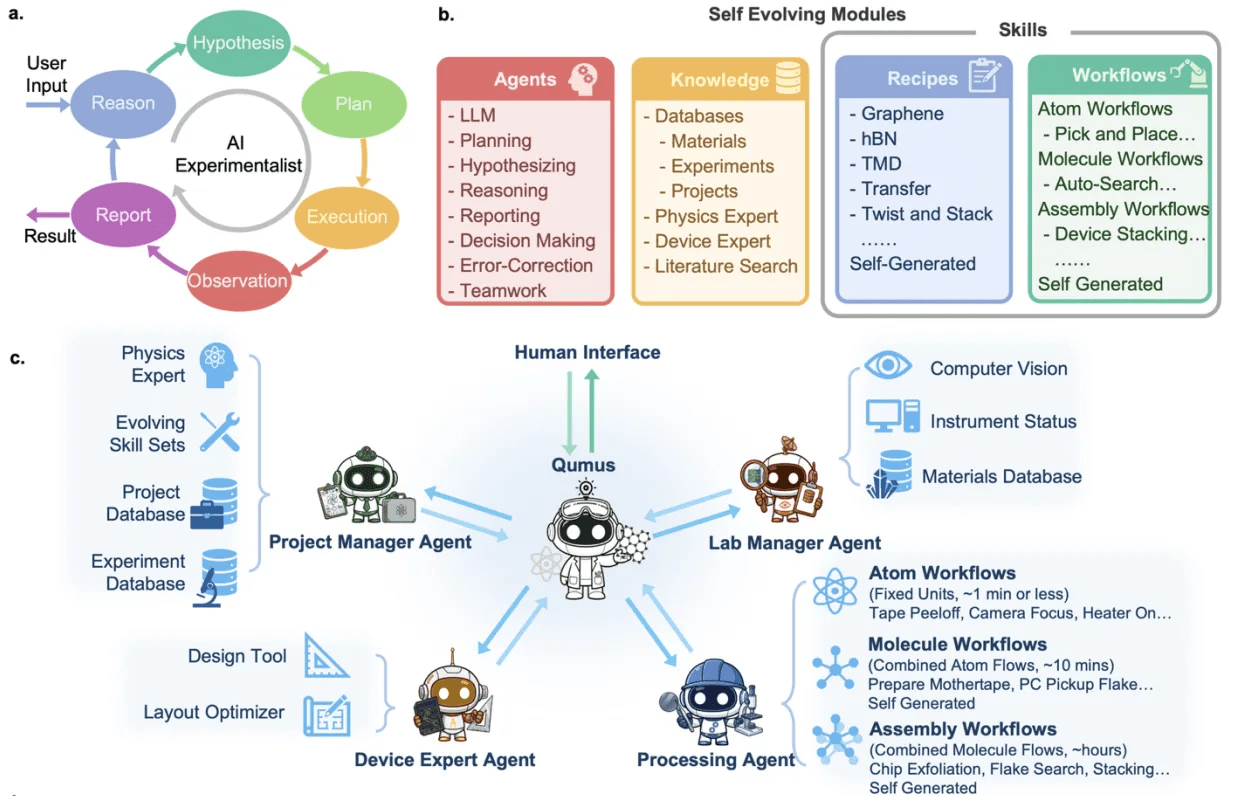 AI-Run Robot Lab Creates Graphene And Builds Quantum Devices