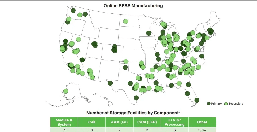 ‘Domestic manufacturing capacity sufficient to fully satisfy US battery module demand,’ trade group ACP claims