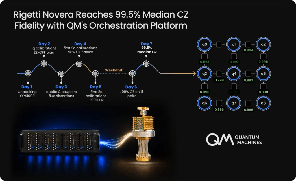 Quantum Machines Achieves 99.5% Two-Qubit Gate Fidelity Operating Rigetti’s Novera QPU