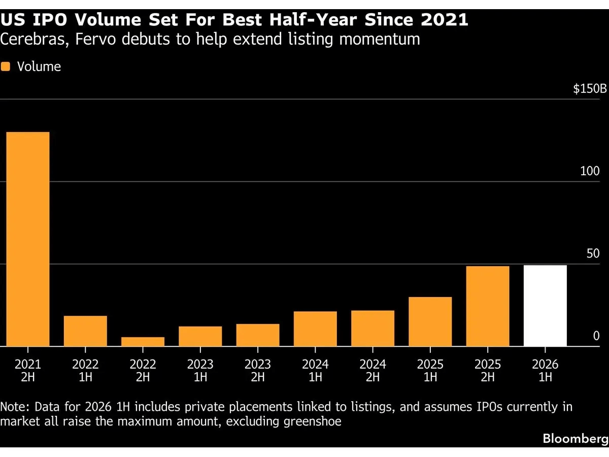 Cerebras Leads Crop of IPOs Rushing to Tap Market Before SpaceX