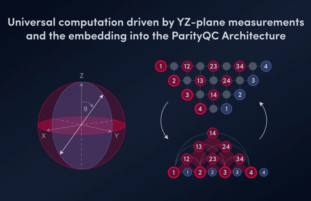 ParityQC Demonstrates YZ-Plane Measurement-Based Quantum Computation