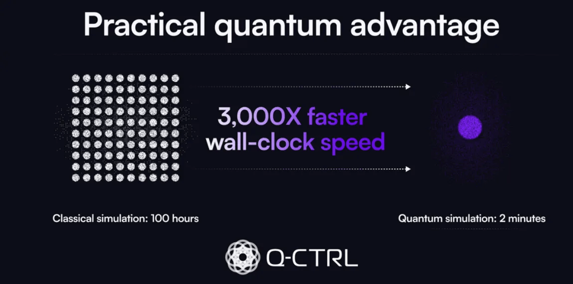 Q-CTRL Delivers 3,000x Speedup in Materials Discovery for the Energy Sector with Quantum Computing