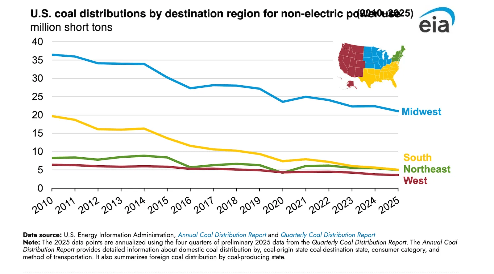 Coal Distributions for Non-Electric Power Use Decline in the South