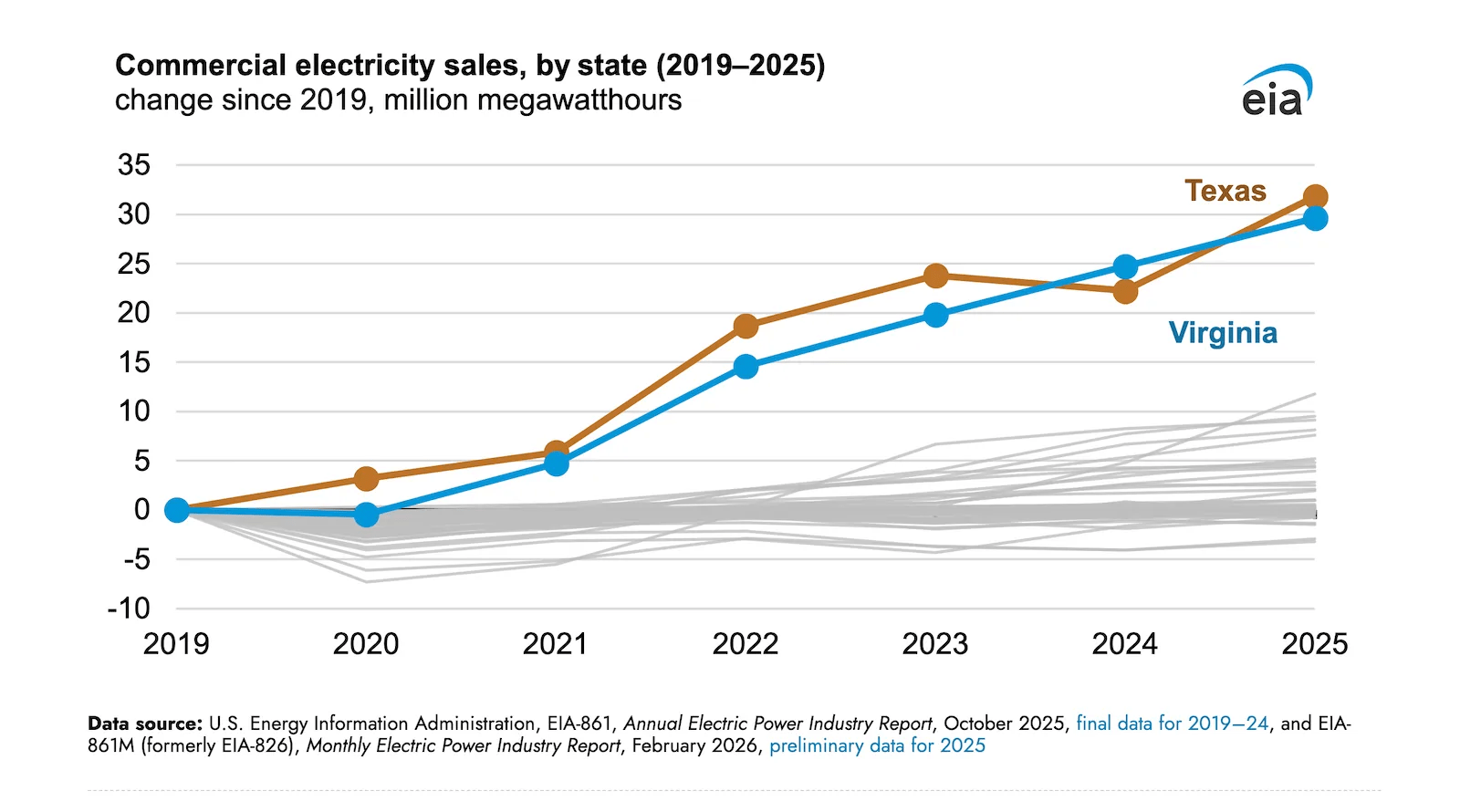 Commercial Electricity Sales Have Soared in Virginia, Driven by Data Centers