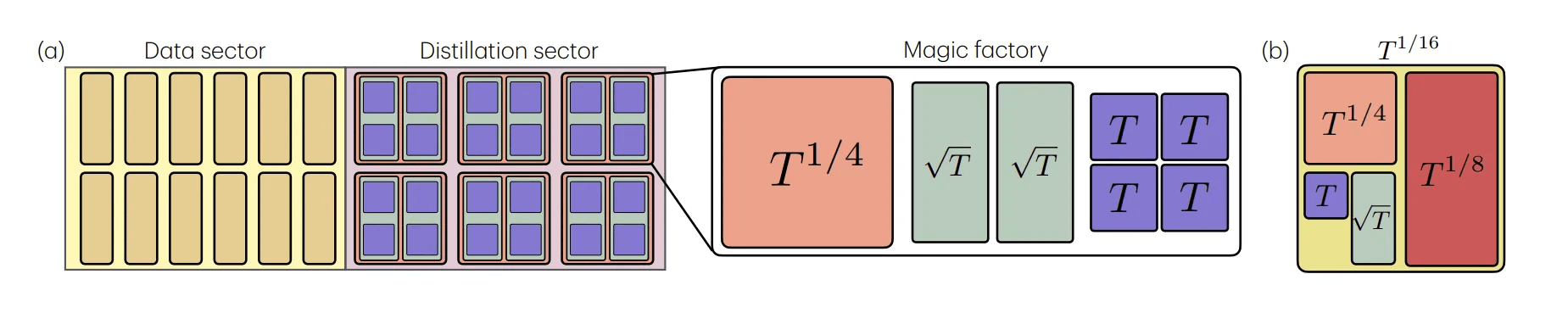 ParityQC and University of Innsbruck Propose Distillation Architecture to Reduce FTQC Overhead