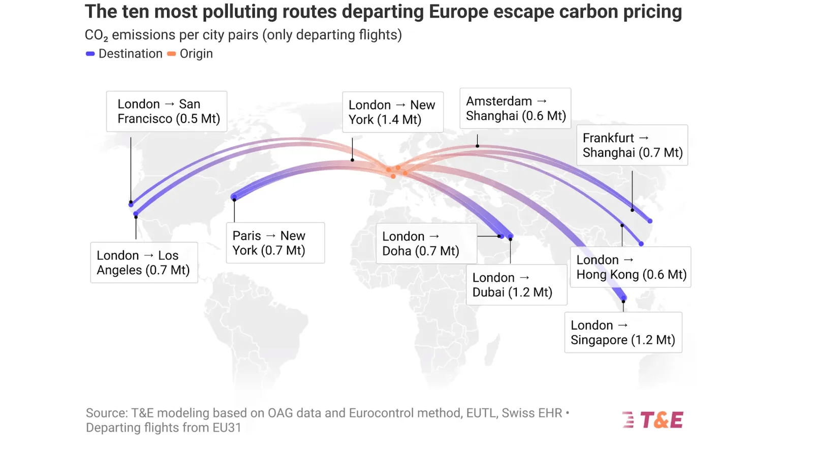 Ryanair’s Global Emissions Are Now 50% Higher Than In 2019, The Largest Increase Worldwide