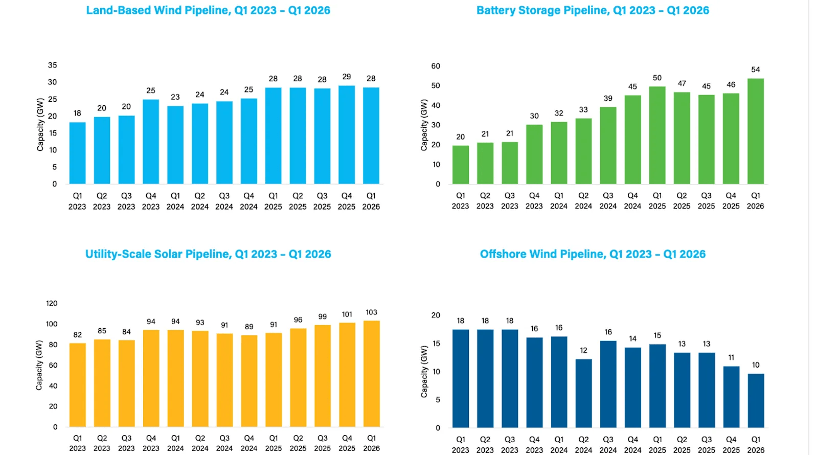 US Clean Energy Can Now Power ~80 Million Homes!