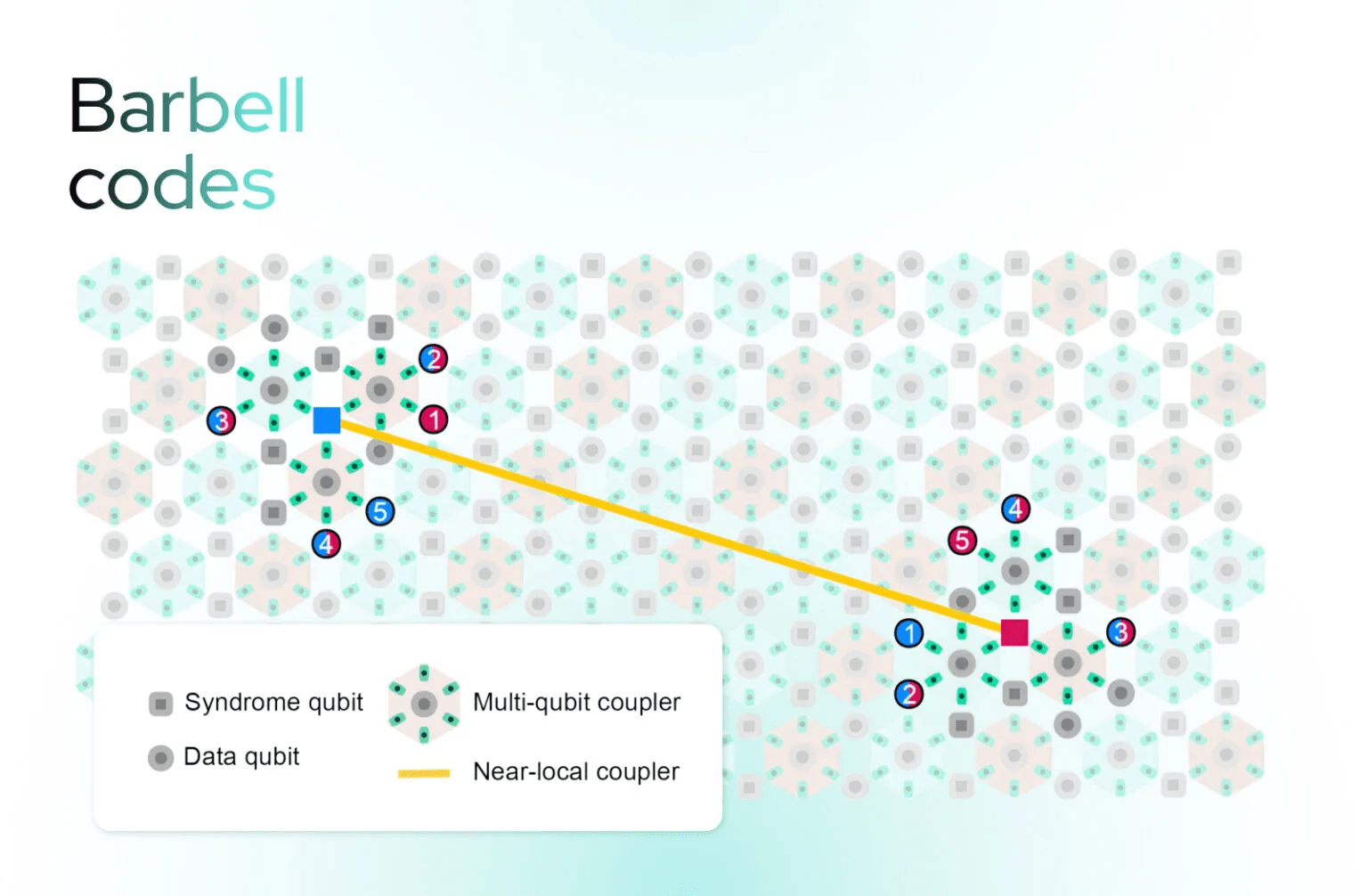 IQM Quantum Computers Proposes Non-Local “Barbell” qLDPC Architecture