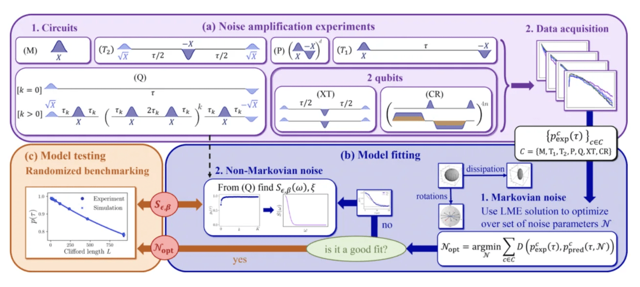 Johns Hopkins Team Models Quantum Noise on Superconducting Processors