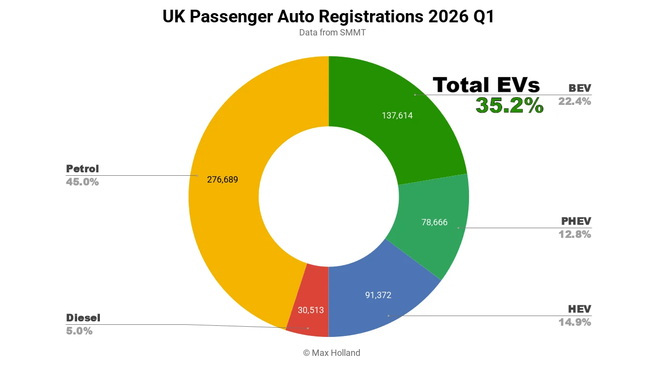 EVs At 35.2% Share In The UK — Tesla Leading BEV Brand