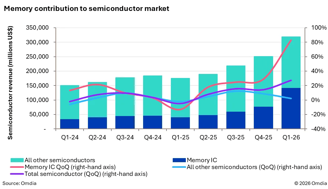 Omdia: Semiconductor Market Surpasses $300B Quarterly Revenue in 1Q26 as Memory Market Shifts Historical Patterns