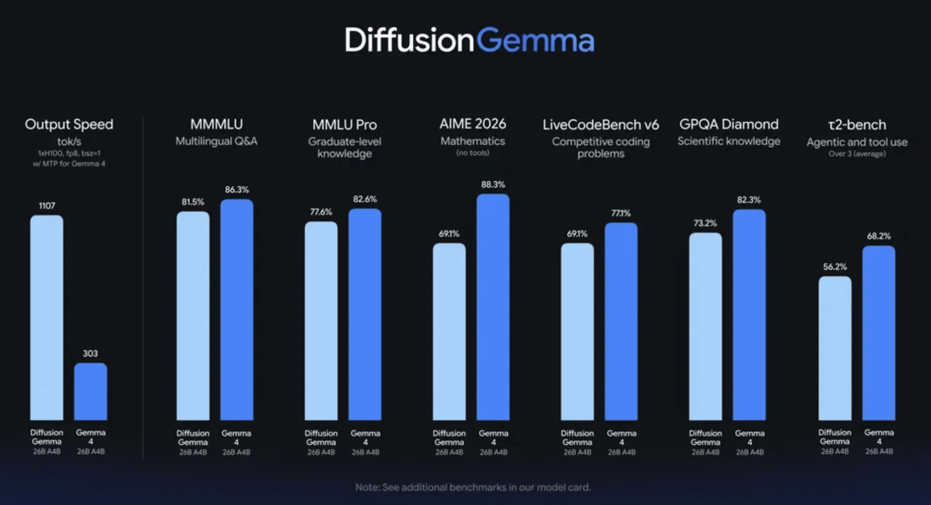 Google’s DiffusionGemma Generates Text 4x Faster: Diffusion Replaces Token-by-Token Output
