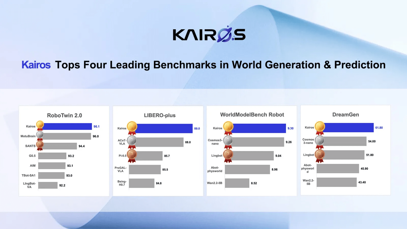 ACE ROBOTICS’ Kairos World Model Leads Multiple Global Embodied-Intelligence Benchmarks