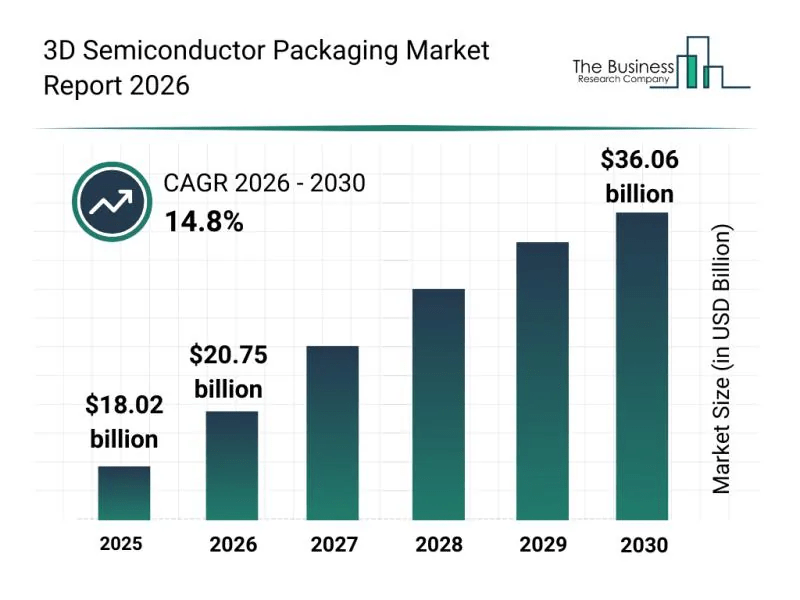 3D Semiconductor Packaging Market Report Provides Insights Into Market Evolution And Growth Prospects