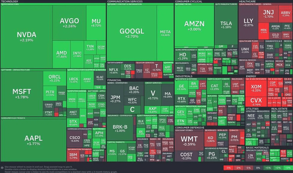 Semiconductor surge: Major tech rallies while energy stocks stumble