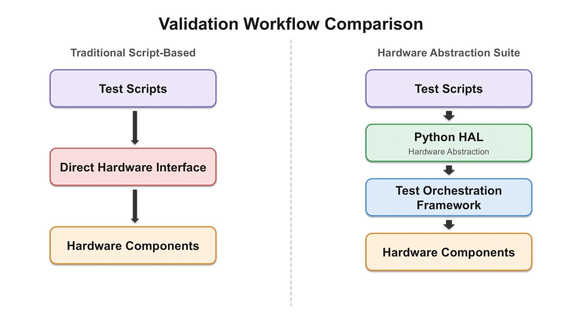 Scaling Hardware Validation for AI Infrastructure