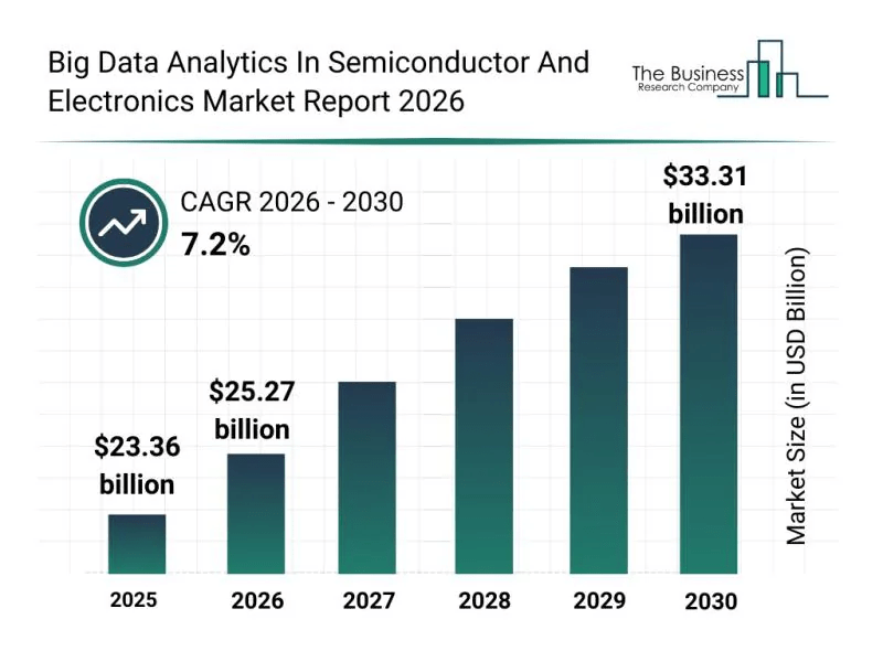 Big Data Analytics In Semiconductor And Electronics Market Demonstrates Long-Term Growth Potential At 7.2% CAGR