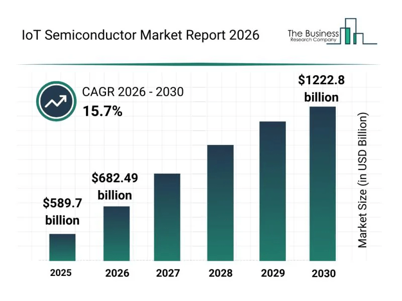IoT Semiconductor Market Report 2026 Market Outlook Supported By A Forecast 15.7% CAGR
