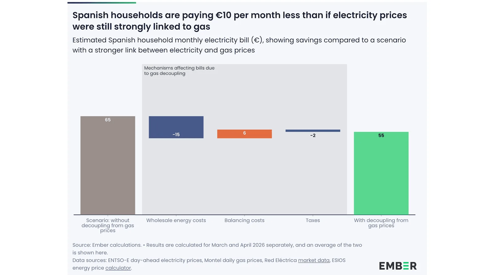 Electricity Bills in Spain €10 Lower Thanks to Renewable Energy