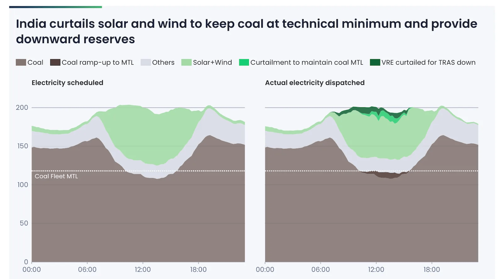 India Needs 10 GWh of Battery Storage Now to Stop Coal’s Inflexibility Wasting Clean Power