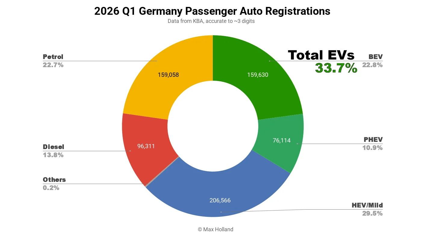 EVs At 33.7% Share In Germany – Skoda Elroq Leads