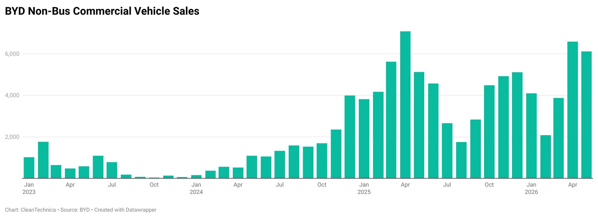 BYD Commercial Vehicle Sales Jump in May