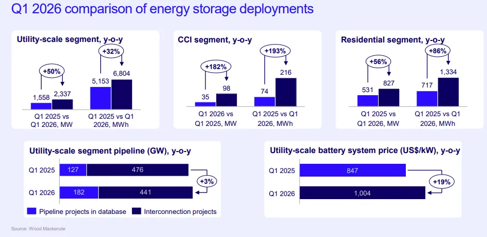 US energy storage installations will quadruple by 2031, Wood Mackenzie forecasts