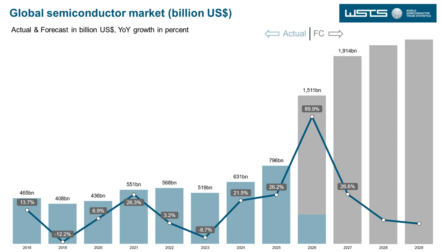 Global Semiconductor Market Surges Beyond $1.5T 2026