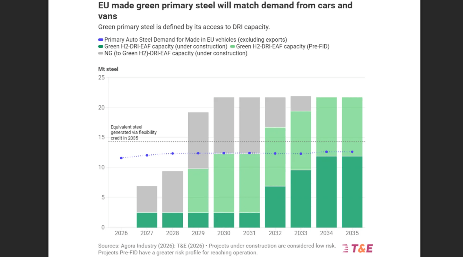 Low-Carbon Steel Credits in the EU Cars CO₂ Standards
