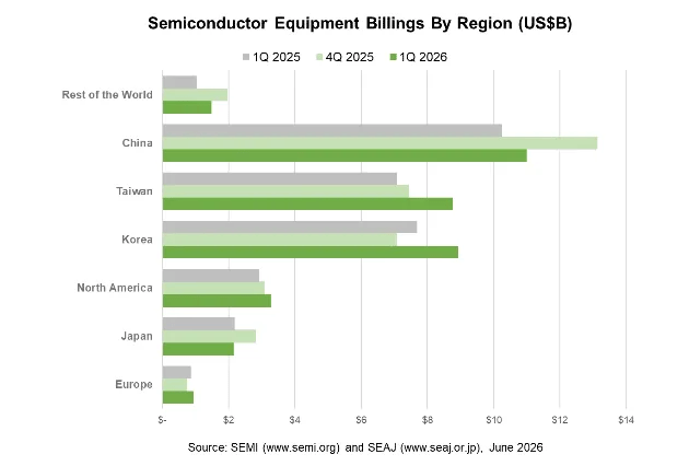 SEMI Reports Global Semiconductor Equipment Billings Increased 14% Year-Over-Year in Q1 2026