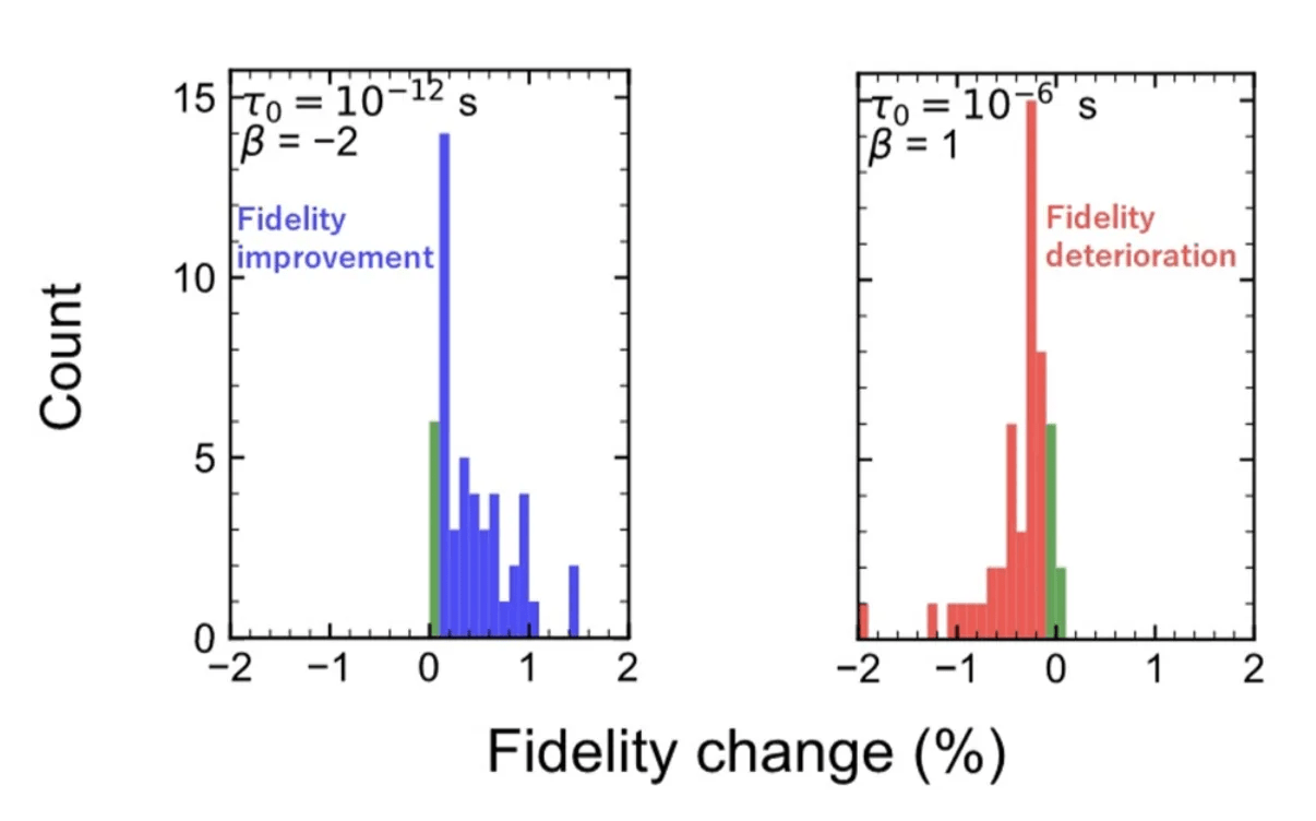 Scientists Identify the Origin of Noise in Spin Qubit Quantum Processors