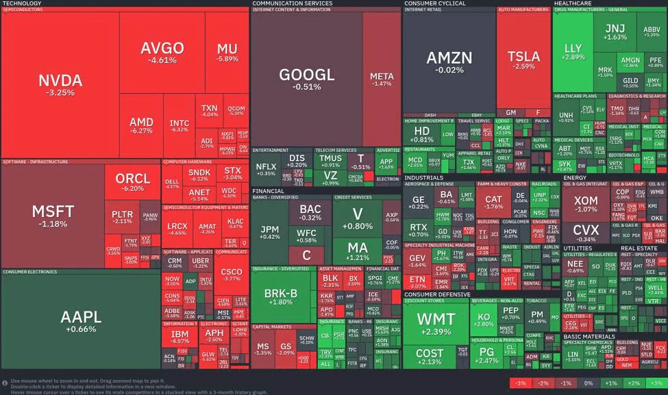 Tech meltdown deepens while consumer defensive stocks shine bright