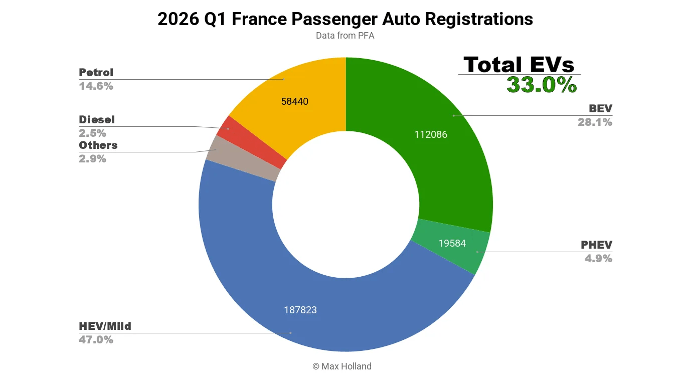 EVs Take 33.0% Share In France — Tesla Model Y Leads