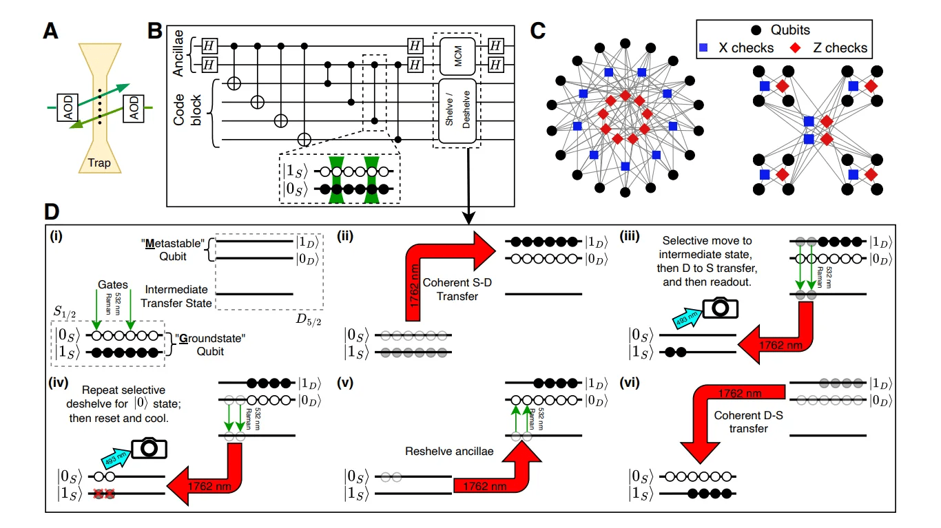 IonQ Experimental Demonstration of Breakeven qLDPC and Block Codes on a Trapped-Ion Architecture
