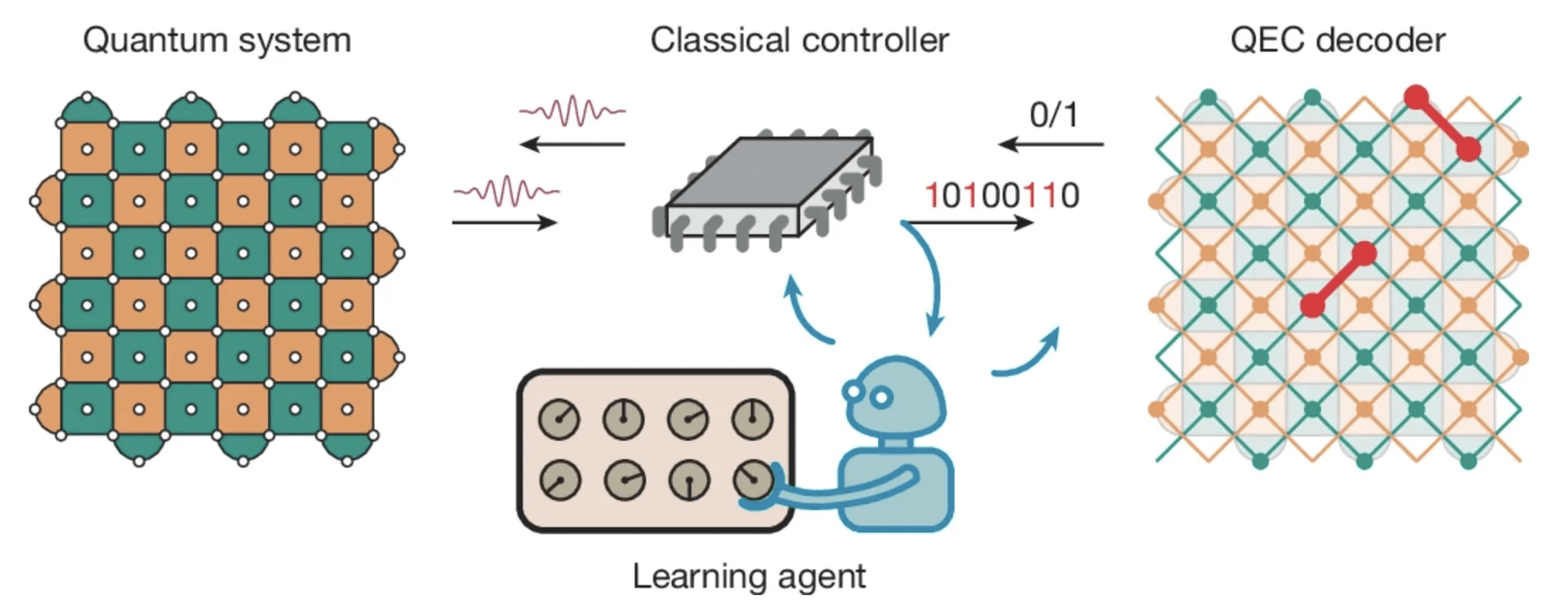 Google Study Shows Quantum Computer Can Learn From Its Own Errors While It Computes