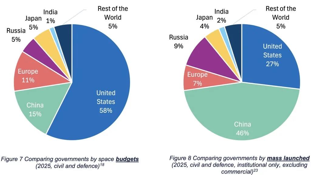 Defense spending lifts Europe’s space economy