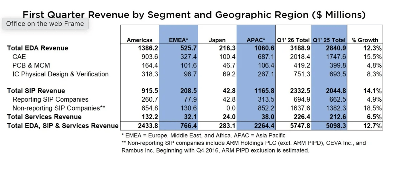 ESD Alliance Reports Electronic System Design Industry Posts $5.7 Billion in Revenue in Q1 2026