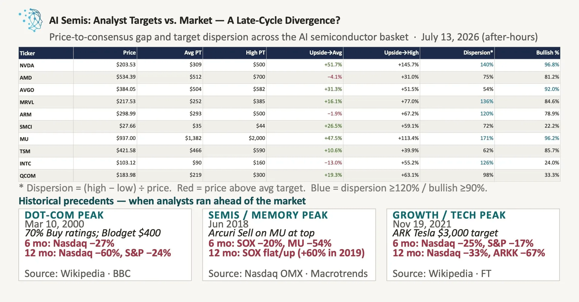 What Is Driving The Divergence Between AI Analyst Targets And Reality
