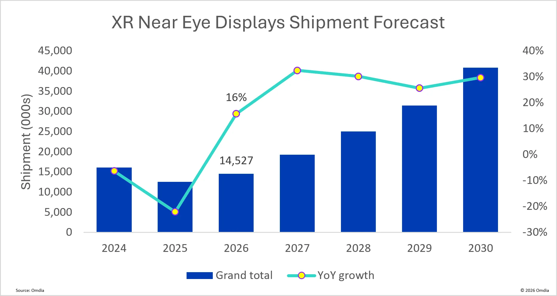 Omdia: AR Display Growth Drives Near-Eye Display Market to $675M in 2026