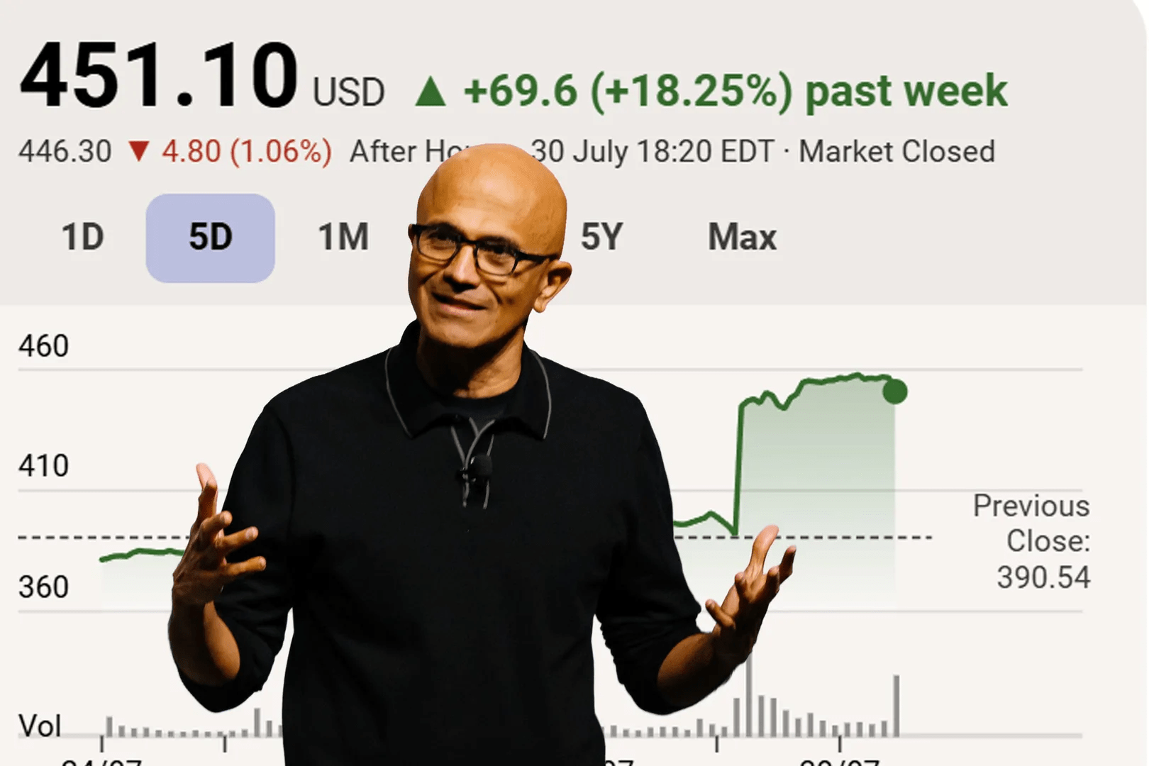 Microsoft stock price rips on earnings, jumping a ‘record breaking’ 18% in a week — Wall Street *really* liked Microsoft’s earnings