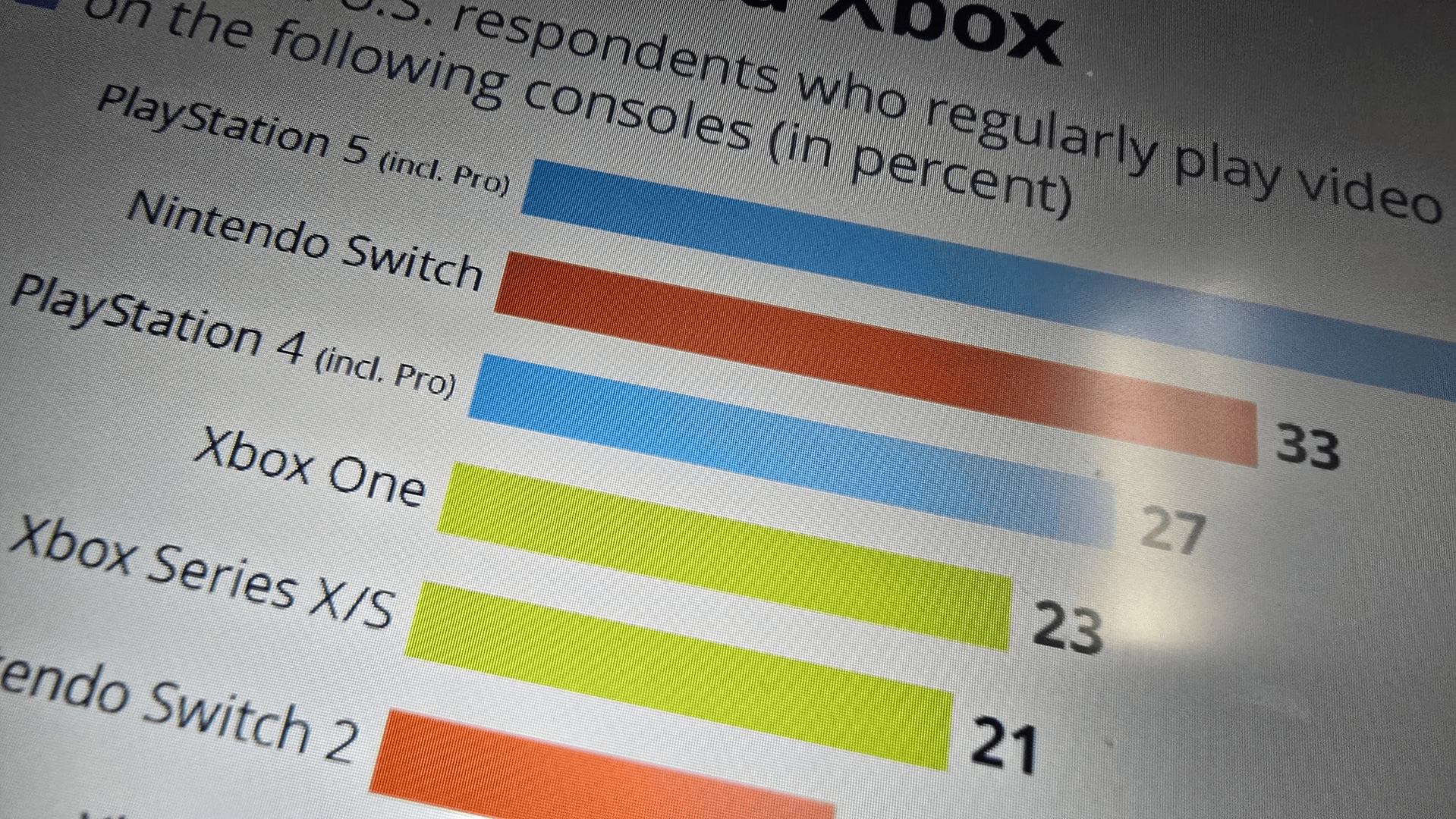 A new survey shows the scale of Xbox’s fall vs. PlayStation and Nintendo in the U.S. — and the scale of the opportunity
