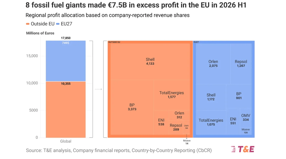 Oil Majors Double Profits in Europe in Latest Quarter