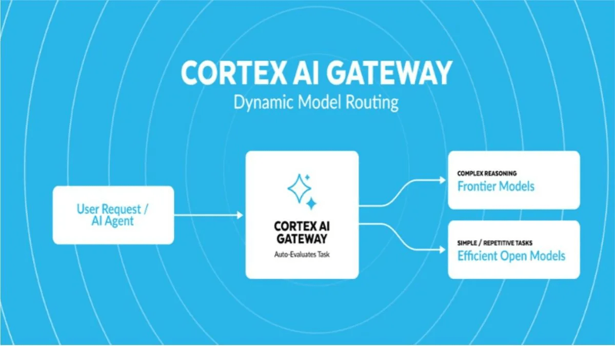 Snowflake Dynamic Model Routing takes aim at AI costs