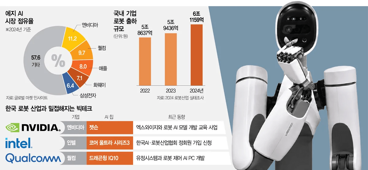 Intel Applies to Join Korea’s Largest Robotics Association