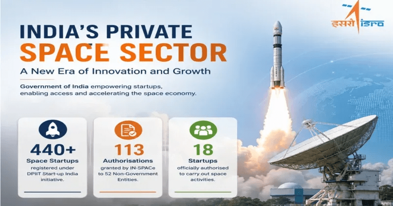 India’s Space Boom: 440 Startups, 113 IN-SPACe Authorisations and Rs 1,000 Crore VC Push