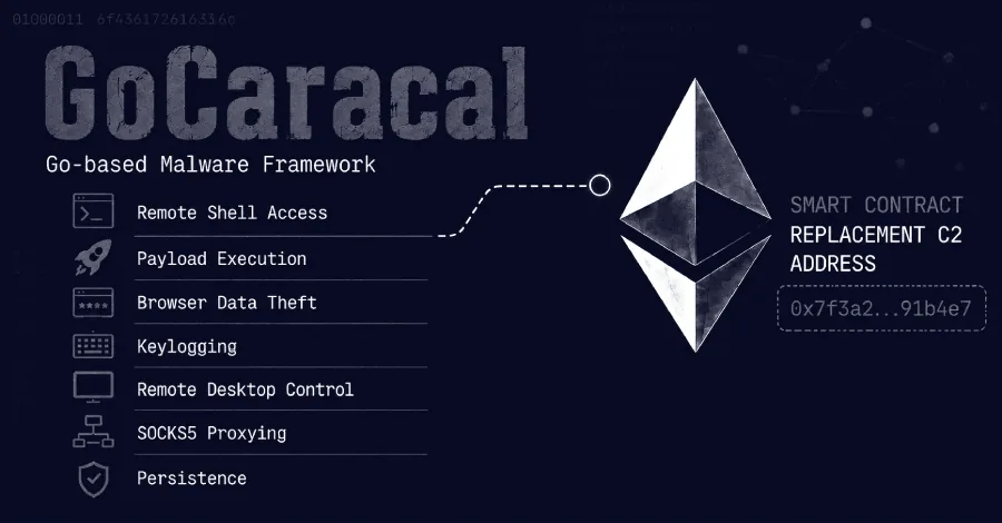 GoCaracal Malware Uses Ethereum Smart Contract to Fetch Replacement C2 Address