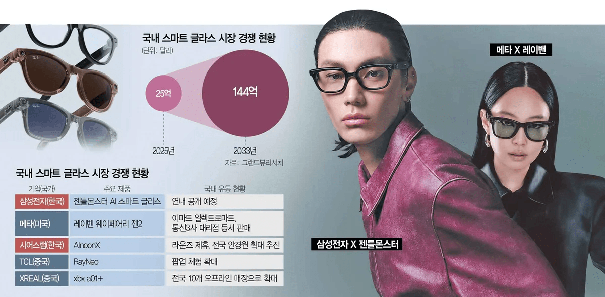 Korea, US, China Race to Capture Smart Glasses Market
