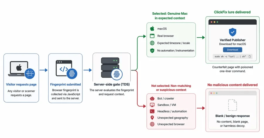 Over 250 ClickFix Domains Use Browser Fingerprinting to Hide macOS Malware Lures