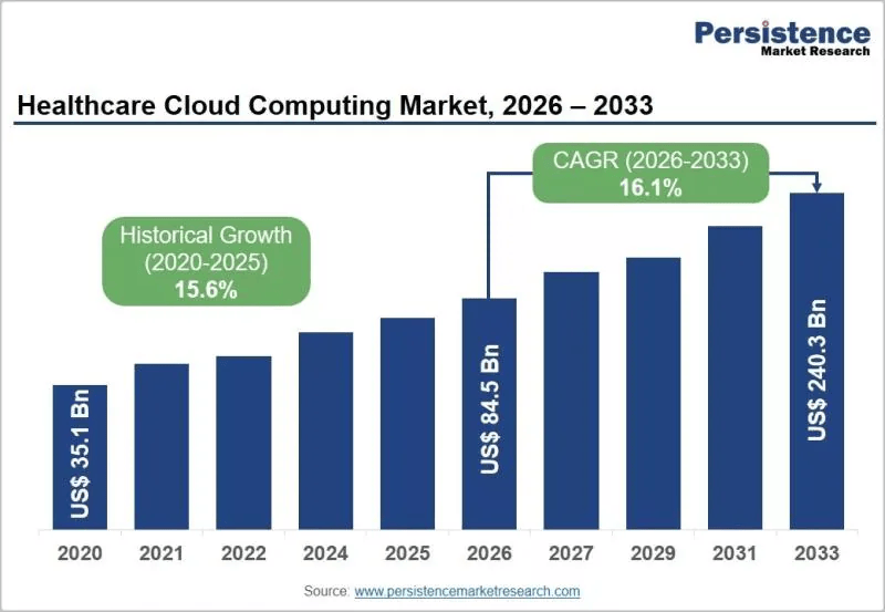 Healthcare Cloud Computing Market Valued at US$84.5 Billion in 2026, Reaching US$240.3 Billion by 2033