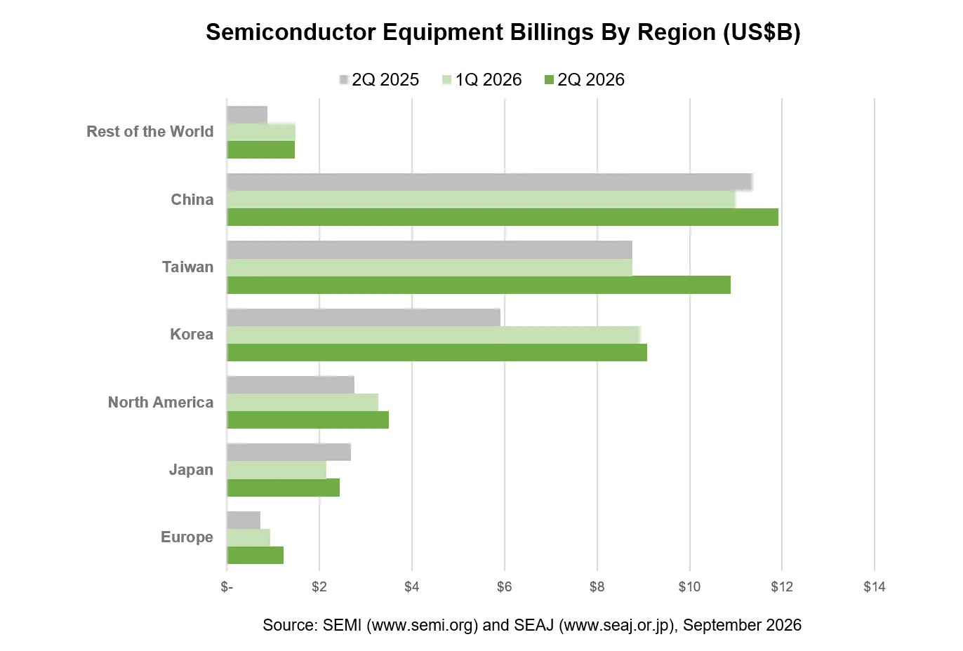 Global Semiconductor Equipment Billings Increased 23% Year-Over-Year in Q2 2026, SEMI Reports